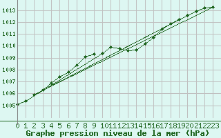 Courbe de la pression atmosphrique pour Torpup A