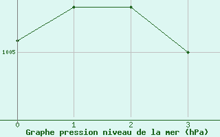 Courbe de la pression atmosphrique pour Tholey