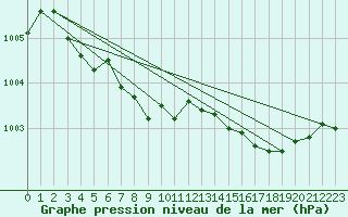 Courbe de la pression atmosphrique pour Hestrud (59)