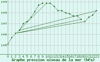 Courbe de la pression atmosphrique pour Humain (Be)