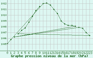 Courbe de la pression atmosphrique pour Potes / Torre del Infantado (Esp)