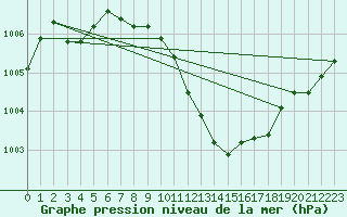 Courbe de la pression atmosphrique pour Oehringen