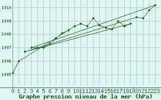 Courbe de la pression atmosphrique pour Le Havre - Octeville (76)
