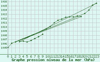 Courbe de la pression atmosphrique pour Ste (34)