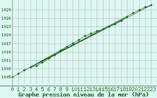 Courbe de la pression atmosphrique pour Orlans (45)