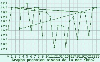 Courbe de la pression atmosphrique pour Elazig