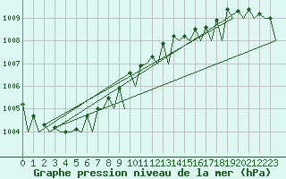 Courbe de la pression atmosphrique pour Le Goeree