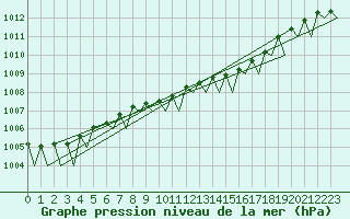 Courbe de la pression atmosphrique pour Malmo / Sturup