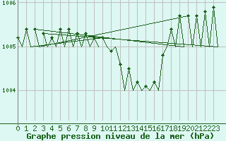 Courbe de la pression atmosphrique pour Halli