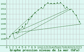 Courbe de la pression atmosphrique pour Stornoway