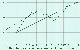 Courbe de la pression atmosphrique pour Kusadasi