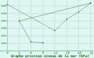 Courbe de la pression atmosphrique pour Vinnicy