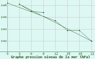 Courbe de la pression atmosphrique pour Sumy