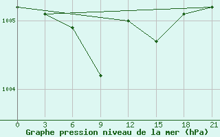 Courbe de la pression atmosphrique pour Vidin