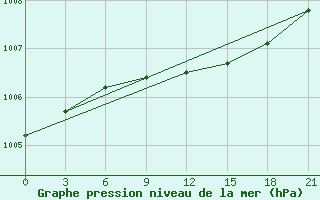 Courbe de la pression atmosphrique pour Kazym River