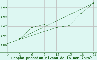 Courbe de la pression atmosphrique pour Pavlovskij Posad