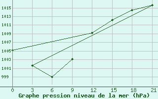 Courbe de la pression atmosphrique pour Bugrino