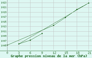 Courbe de la pression atmosphrique pour Sortland