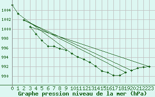 Courbe de la pression atmosphrique pour Ouessant (29)