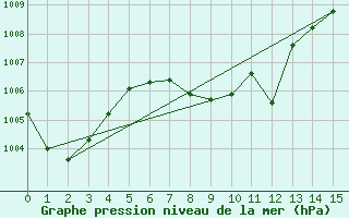 Courbe de la pression atmosphrique pour Bischofshofen