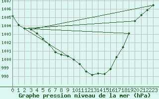 Courbe de la pression atmosphrique pour Leek Thorncliffe