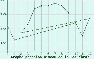 Courbe de la pression atmosphrique pour Zell Am See