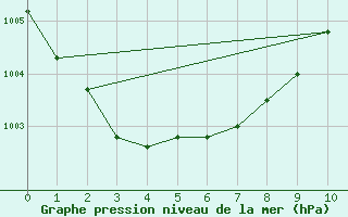 Courbe de la pression atmosphrique pour Paris Saint-Germain-des-Prs (75)