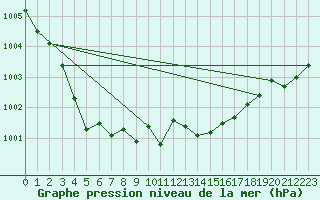 Courbe de la pression atmosphrique pour Orlans (45)