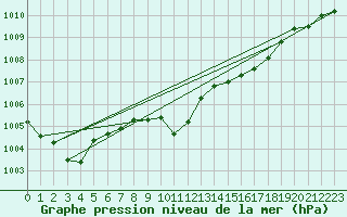 Courbe de la pression atmosphrique pour Stabio