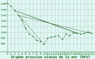 Courbe de la pression atmosphrique pour Laqueuille (63)