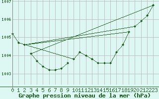 Courbe de la pression atmosphrique pour Pointe de Chassiron (17)