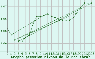 Courbe de la pression atmosphrique pour Gibraltar (UK)