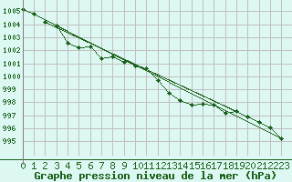 Courbe de la pression atmosphrique pour Grasque (13)