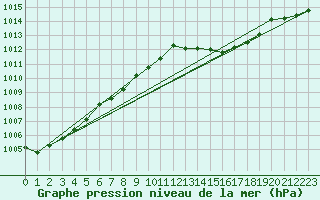 Courbe de la pression atmosphrique pour Ile d