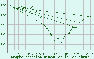 Courbe de la pression atmosphrique pour Stoetten