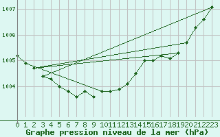 Courbe de la pression atmosphrique pour la bouée 62130