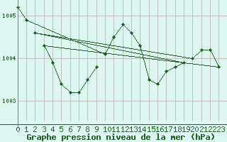 Courbe de la pression atmosphrique pour Alistro (2B)