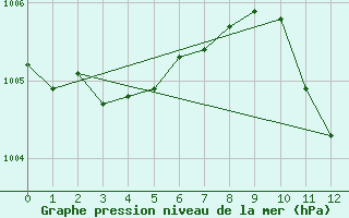 Courbe de la pression atmosphrique pour Kempten