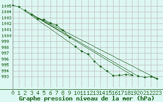 Courbe de la pression atmosphrique pour Wunsiedel Schonbrun