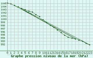 Courbe de la pression atmosphrique pour Genthin