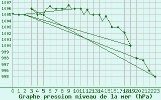 Courbe de la pression atmosphrique pour Petrozavodsk