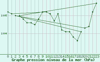 Courbe de la pression atmosphrique pour Beitem (Be)