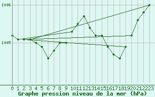 Courbe de la pression atmosphrique pour Anvers (Be)