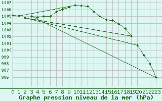 Courbe de la pression atmosphrique pour Chteaudun (28)