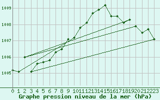 Courbe de la pression atmosphrique pour Fanaraken