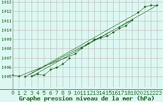 Courbe de la pression atmosphrique pour Wainfleet