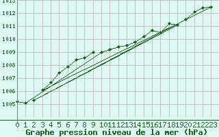 Courbe de la pression atmosphrique pour Aluksne