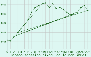 Courbe de la pression atmosphrique pour Dole-Tavaux (39)