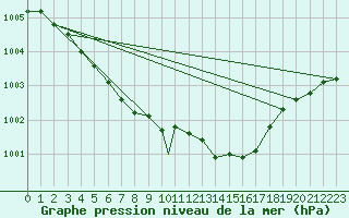 Courbe de la pression atmosphrique pour Cranwell