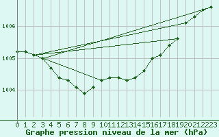 Courbe de la pression atmosphrique pour Lobbes (Be)
